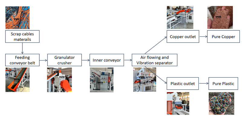 Copper Cable Recycling Machine factory Copper Cable Recycling Machine factory