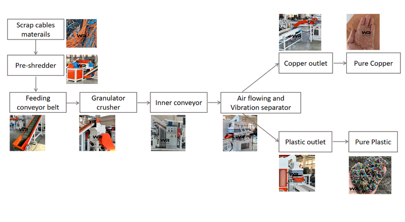 China Scrap Cable Recycling Machine China Scrap Cable Recycling Machine